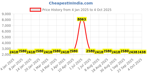 myntra.com Maroosh Embroidered Thread Work Unstitched Lehenga & Blouse With Dupatta maroosh Price History Graph from 4 Jan 2025 to 4 Oct 2025