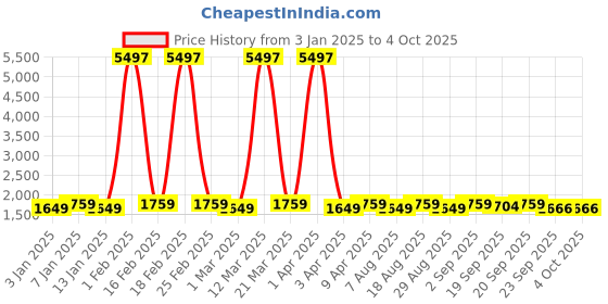 myntra.com Maroosh Embroidered Thread Work Unstitched Lehenga & Blouse With Dupatta maroosh Price History Graph from 3 Jan 2025 to 4 Oct 2025