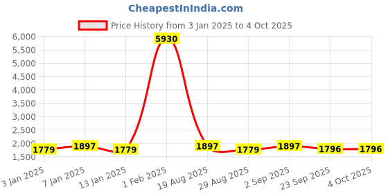 myntra.com Maroosh Embroidered Thread Work Unstitched Lehenga & Blouse With Dupatta maroosh Price History Graph from 3 Jan 2025 to 4 Oct 2025