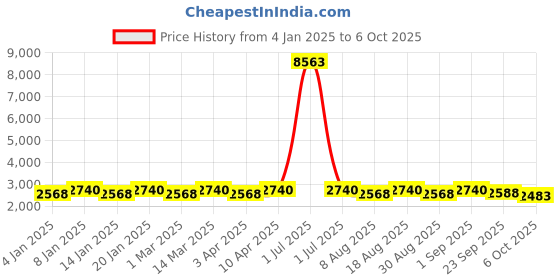 myntra.com Maroosh Embroidered Thread Work Unstitched Lehenga & Blouse With Dupatta maroosh Price History Graph from 4 Jan 2025 to 6 Oct 2025