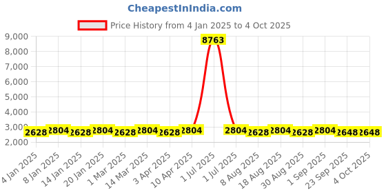 myntra.com Maroosh Embroidered Thread Work Unstitched Lehenga & Blouse With Dupatta maroosh Price History Graph from 4 Jan 2025 to 4 Oct 2025
