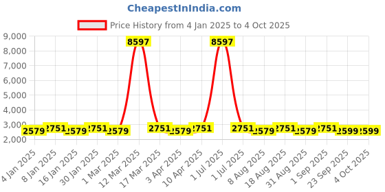 myntra.com Maroosh Embroidered Thread Work Unstitched Lehenga & Blouse With Dupatta maroosh Price History Graph from 4 Jan 2025 to 4 Oct 2025