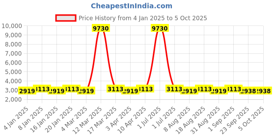myntra.com Maroosh Embroidered Thread Work Unstitched Lehenga & Blouse With Dupatta maroosh Price History Graph from 4 Jan 2025 to 4 Oct 2025