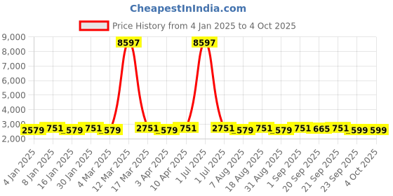 myntra.com Maroosh Embroidered Thread Work Unstitched Lehenga & Blouse With Dupatta maroosh Price History Graph from 4 Jan 2025 to 4 Oct 2025