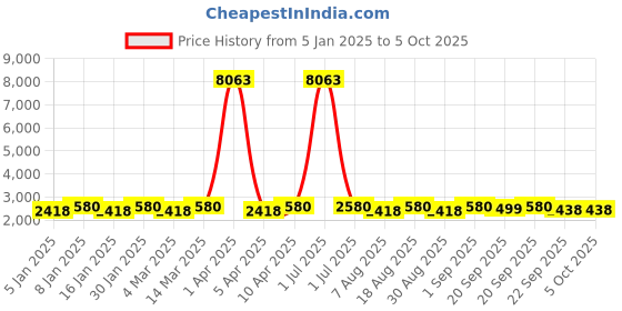 myntra.com Maroosh Embroidered Thread Work Unstitched Lehenga & Blouse With Dupatta maroosh Price History Graph from 5 Jan 2025 to 4 Oct 2025