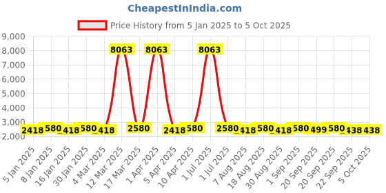 myntra.com Maroosh Embroidered Thread Work Unstitched Lehenga & Blouse With Dupatta maroosh Price History Graph from 5 Jan 2025 to 4 Oct 2025