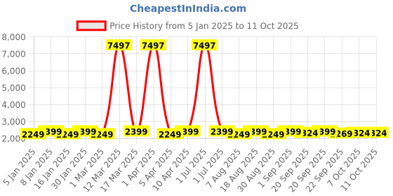 myntra.com Maroosh Embroidered Thread Work Unstitched Lehenga & Blouse With Dupatta maroosh Price History Graph from 5 Jan 2025 to 11 Oct 2025