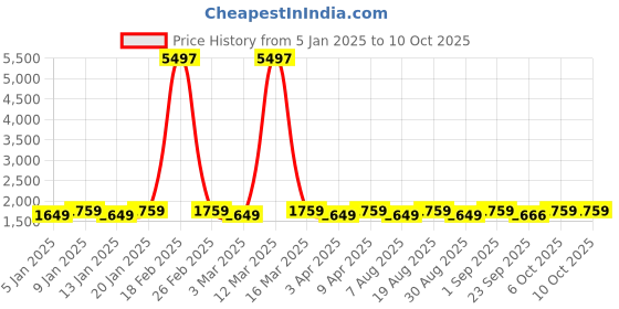 myntra.com Maroosh Embroidered Thread Work Unstitched Lehenga & Blouse With Dupatta maroosh Price History Graph from 5 Jan 2025 to 10 Oct 2025