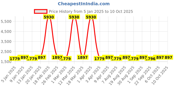 myntra.com Maroosh Embroidered Thread Work Unstitched Lehenga & Blouse With Dupatta maroosh Price History Graph from 5 Jan 2025 to 9 Oct 2025