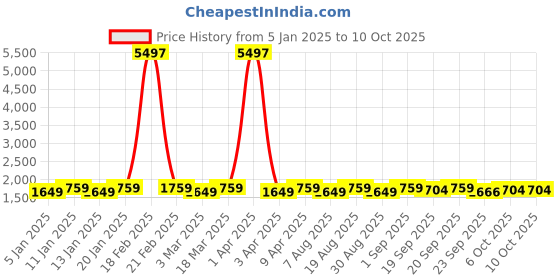 myntra.com Maroosh Embroidered Thread Work Unstitched Lehenga & Blouse With Dupatta maroosh Price History Graph from 5 Jan 2025 to 9 Oct 2025