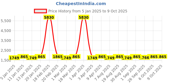 myntra.com Maroosh Embroidered Thread Work Unstitched Lehenga & Blouse With Dupatta maroosh Price History Graph from 5 Jan 2025 to 8 Oct 2025
