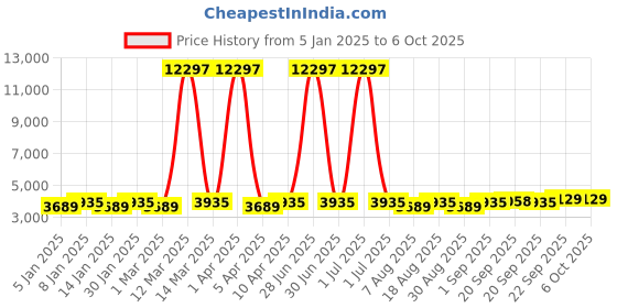 myntra.com Maroosh Embroidered Thread Work Unstitched Lehenga & Blouse With Dupatta maroosh Price History Graph from 5 Jan 2025 to 4 Oct 2025