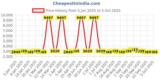 myntra.com Maroosh Embroidered Thread Work Unstitched Lehenga & Blouse With Dupatta maroosh Price History Graph from 5 Jan 2025 to 4 Oct 2025