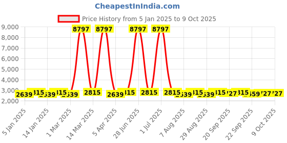 myntra.com Maroosh Embroidered Thread Work Unstitched Lehenga & Blouse With Dupatta maroosh Price History Graph from 5 Jan 2025 to 9 Oct 2025