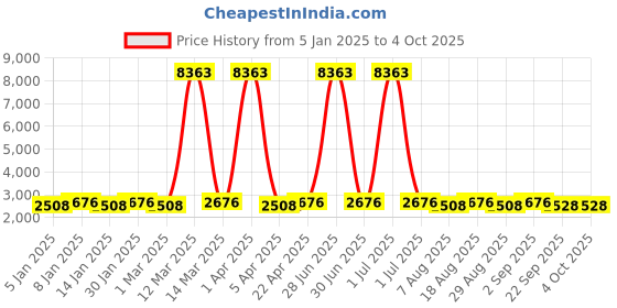 myntra.com Maroosh Embroidered Thread Work Unstitched Lehenga & Blouse With Dupatta maroosh Price History Graph from 5 Jan 2025 to 4 Oct 2025