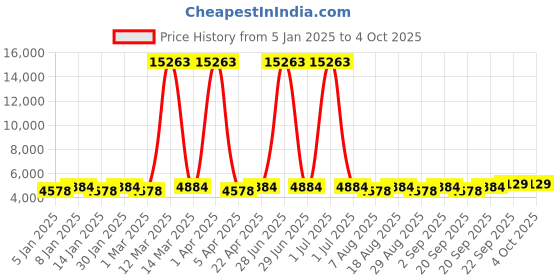 myntra.com Maroosh Embroidered Thread Work Unstitched Lehenga & Blouse With Dupatta maroosh Price History Graph from 5 Jan 2025 to 4 Oct 2025