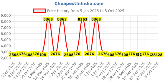 myntra.com Maroosh Embroidered Thread Work Unstitched Lehenga & Blouse With Dupatta maroosh Price History Graph from 5 Jan 2025 to 4 Oct 2025