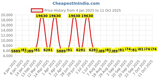 myntra.com Maroosh Embroidered Thread Work Unstitched Lehenga & Blouse With Dupatta maroosh Price History Graph from 4 Jan 2025 to 10 Oct 2025