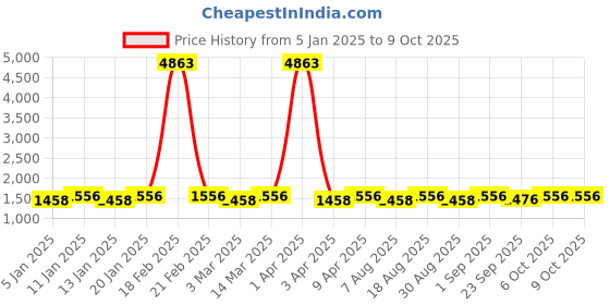 myntra.com Maroosh Embroidered Thread Work Unstitched Lehenga & Blouse With Dupatta maroosh Price History Graph from 5 Jan 2025 to 9 Oct 2025
