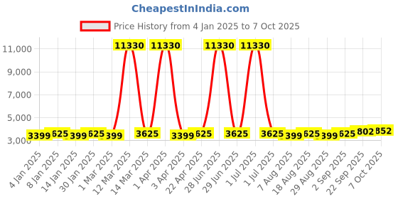 myntra.com Maroosh Embroidered Thread Work Unstitched Lehenga & Blouse With Dupatta maroosh Price History Graph from 4 Jan 2025 to 7 Oct 2025