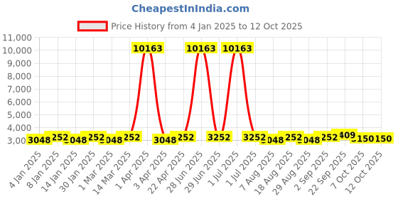 myntra.com Maroosh Embroidered Thread Work Unstitched Lehenga & Blouse With Dupatta maroosh Price History Graph from 4 Jan 2025 to 11 Oct 2025