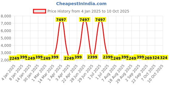 myntra.com Maroosh Embroidered Thread Work Unstitched Lehenga & Blouse With Dupatta maroosh Price History Graph from 4 Jan 2025 to 9 Oct 2025