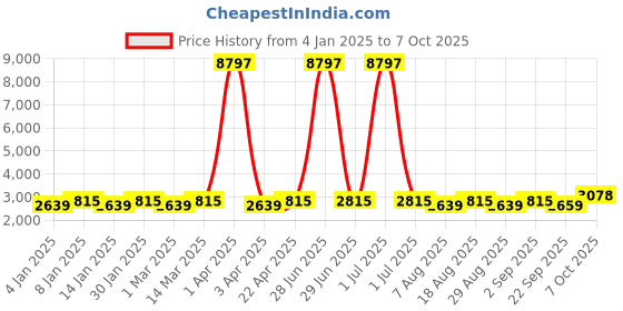 myntra.com Maroosh Embroidered Thread Work Unstitched Lehenga & Blouse With Dupatta maroosh Price History Graph from 4 Jan 2025 to 7 Oct 2025