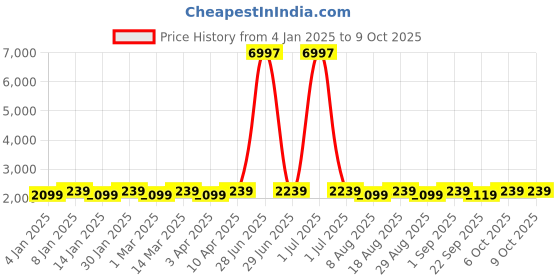 myntra.com Maroosh Embroidered Thread Work Unstitched Lehenga & Blouse With Dupatta maroosh Price History Graph from 4 Jan 2025 to 8 Oct 2025