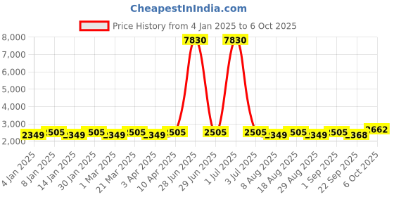 myntra.com Maroosh Embroidered Thread Work Unstitched Lehenga & Blouse With Dupatta maroosh Price History Graph from 4 Jan 2025 to 6 Oct 2025
