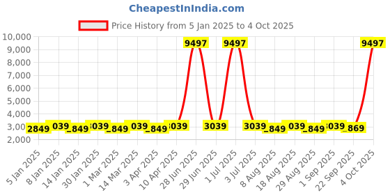 myntra.com Maroosh Embroidered Thread Work Unstitched Lehenga & Blouse With Dupatta maroosh Price History Graph from 5 Jan 2025 to 4 Oct 2025
