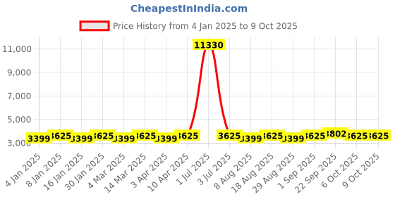 myntra.com Maroosh Embroidered Thread Work Unstitched Lehenga & Blouse With Dupatta maroosh Price History Graph from 4 Jan 2025 to 9 Oct 2025