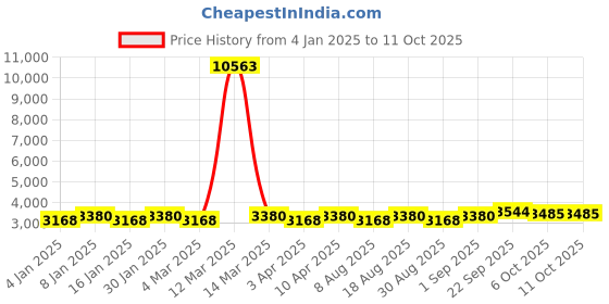 myntra.com Maroosh Embroidered Thread Work Unstitched Lehenga & Blouse With Dupatta maroosh Price History Graph from 4 Jan 2025 to 10 Oct 2025