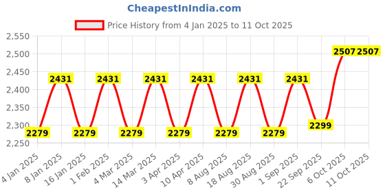 myntra.com Maroosh Embroidered Thread Work Unstitched Lehenga & Blouse With Dupatta maroosh Price History Graph from 4 Jan 2025 to 10 Oct 2025