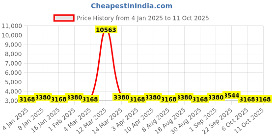 myntra.com Maroosh Embroidered Thread Work Unstitched Lehenga & Blouse With Dupatta maroosh Price History Graph from 4 Jan 2025 to 11 Oct 2025
