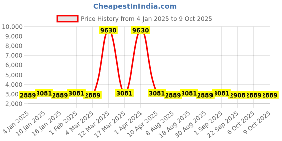 myntra.com Maroosh Embroidered Thread Work Unstitched Lehenga & Blouse With Dupatta maroosh Price History Graph from 4 Jan 2025 to 9 Oct 2025