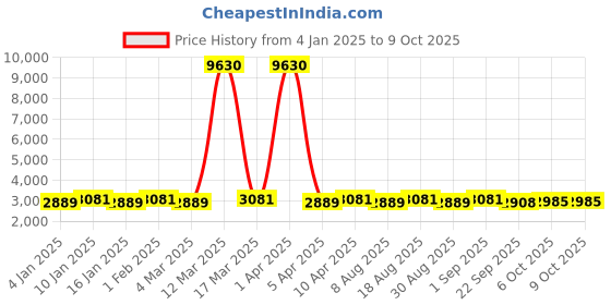 myntra.com Maroosh Embroidered Thread Work Unstitched Lehenga & Blouse With Dupatta maroosh Price History Graph from 4 Jan 2025 to 9 Oct 2025