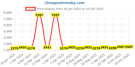 myntra.com Maroosh Embroidered Thread Work Unstitched Lehenga & Blouse With Dupatta maroosh Price History Graph from 16 Jan 2025 to 9 Oct 2025