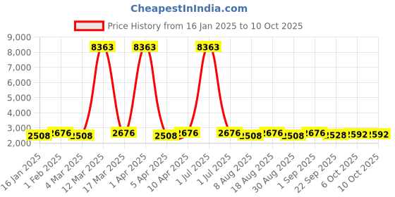 myntra.com Maroosh Embroidered Thread Work Unstitched Lehenga & Blouse With Dupatta maroosh Price History Graph from 16 Jan 2025 to 10 Oct 2025