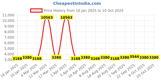 myntra.com Maroosh Embroidered Thread Work Unstitched Lehenga & Blouse With Dupatta maroosh Price History Graph from 16 Jan 2025 to 10 Oct 2025