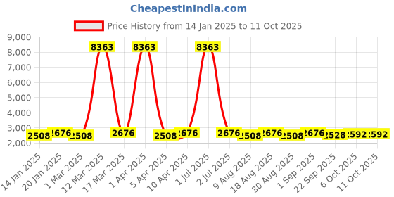 myntra.com Maroosh Embroidered Thread Work Unstitched Lehenga & Blouse With Dupatta maroosh Price History Graph from 14 Jan 2025 to 10 Oct 2025