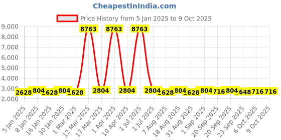 myntra.com Maroosh Embroidered Thread Work Unstitched Lehenga & Blouse With Dupatta maroosh Price History Graph from 5 Jan 2025 to 8 Oct 2025
