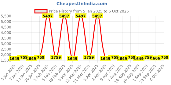 myntra.com Maroosh Embroidered Thread Work Unstitched Lehenga & Blouse With Dupatta maroosh Price History Graph from 5 Jan 2025 to 6 Oct 2025