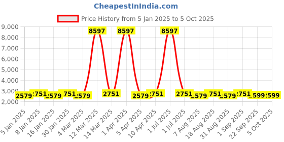 myntra.com Maroosh Embroidered Thread Work Unstitched Lehenga & Blouse With Dupatta maroosh Price History Graph from 5 Jan 2025 to 4 Oct 2025
