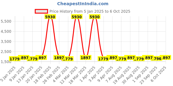 myntra.com Maroosh Embroidered Thread Work Unstitched Lehenga & Blouse With Dupatta maroosh Price History Graph from 5 Jan 2025 to 4 Oct 2025