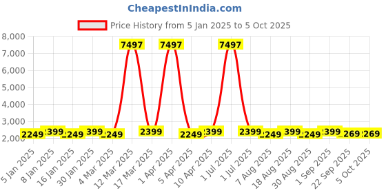 myntra.com Maroosh Embroidered Thread Work Unstitched Lehenga & Blouse With Dupatta maroosh Price History Graph from 5 Jan 2025 to 4 Oct 2025