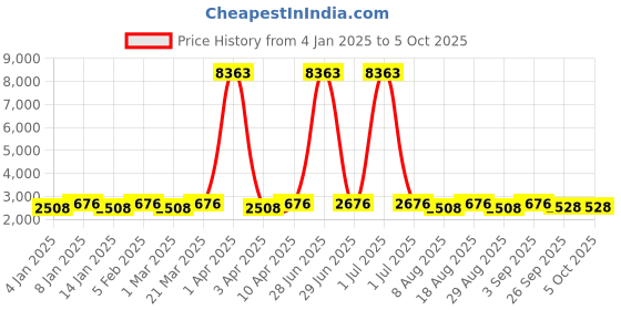 myntra.com Maroosh Embroidered Thread Work Unstitched Lehenga & Blouse With Dupatta maroosh Price History Graph from 4 Jan 2025 to 5 Oct 2025