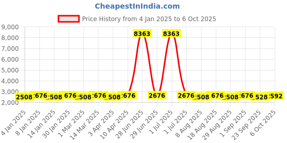 myntra.com Maroosh Embroidered Thread Work Unstitched Lehenga & Blouse With Dupatta maroosh Price History Graph from 4 Jan 2025 to 6 Oct 2025