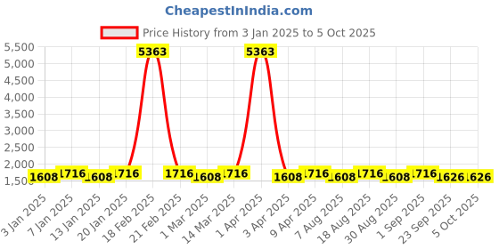 myntra.com Maroosh Embroidered Thread Work Unstitched Lehenga & Blouse With Dupatta maroosh Price History Graph from 3 Jan 2025 to 4 Oct 2025