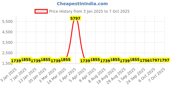 myntra.com Maroosh Embroidered Thread Work Unstitched Lehenga & Blouse With Dupatta maroosh Price History Graph from 3 Jan 2025 to 6 Oct 2025