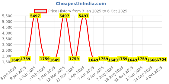 myntra.com Maroosh Embroidered Thread Work Unstitched Lehenga & Blouse With Dupatta maroosh Price History Graph from 3 Jan 2025 to 6 Oct 2025